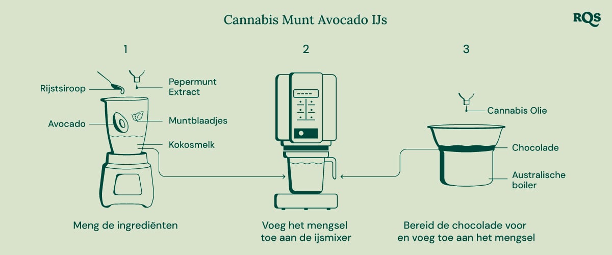 Een visuele gids voor het maken van cannabis-geïnfuseerd munt-chocoladeijs, toont de stappen van het mengen van de ingrediënten, het gebruik van een ijsmachine en het toevoegen van chocolade.