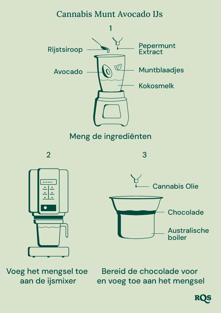 Een visuele gids voor het maken van cannabis-geïnfuseerd munt-chocoladeijs, toont de stappen van het mengen van de ingrediënten, het gebruik van een ijsmachine en het toevoegen van chocolade.