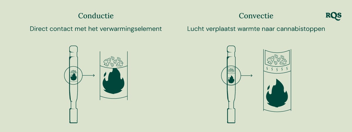 Diagram van geleiding- en convectievaporizers: geleiding verwarmt cannabis direct, terwijl convectie de omringende lucht verwarmt.