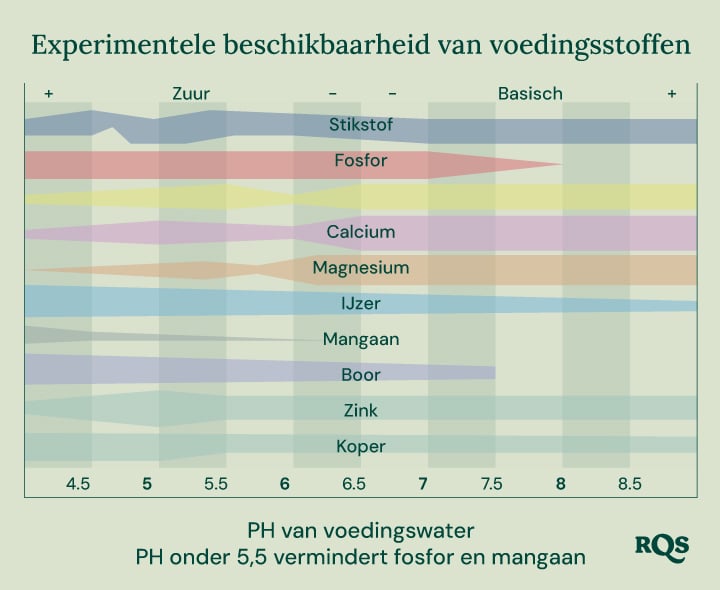 Staafdiagram dat laat zien hoe de pH van de bodem de beschikbaarheid van voedingsstoffen voor planten beïnvloedt. De x-as varieert van pH 4,5 tot 8,5, terwijl de y-as de relatieve beschikbaarheid van voedingsstoffen aangeeft. Voedingsstoffen die worden weergegeven zijn stikstof, fosfor, kalium, calcium, magnesium, ijzer, mangaan, boor, zink en koper.