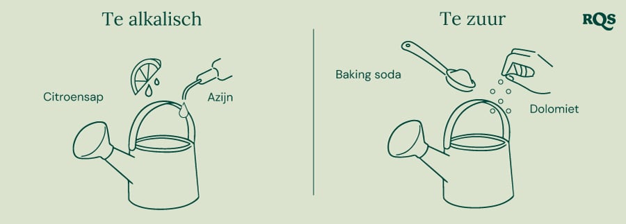 Handleiding voor het aanpassen van de pH van de bodem: citroen en azijn om de pH te verhogen ('Te alkalisch'), baking soda en dolomiet om de pH te verlagen ('Te zuur'). 