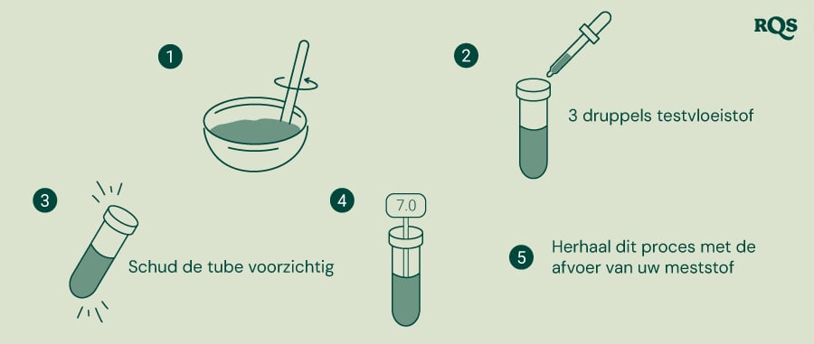 Stapsgewijze handleiding voor het testen van de pH van de bodem en meststoffen: meng de bodem met water, voeg testvloeistof toe aan een reageerbuis, schud voorzichtig en vergelijk de kleur met een pH-grafiek. Bevat een voorbeeld van een reageerbuis met een neutrale pH van 7,0.