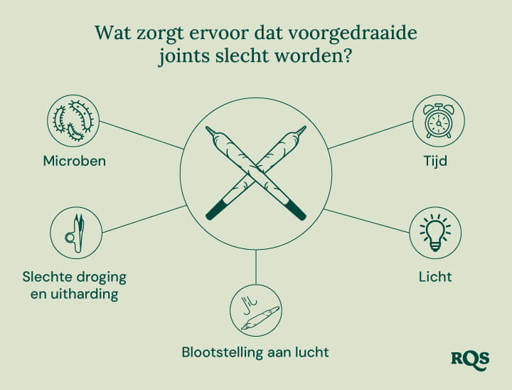 Pre-Rolled Joints Degradation Problems