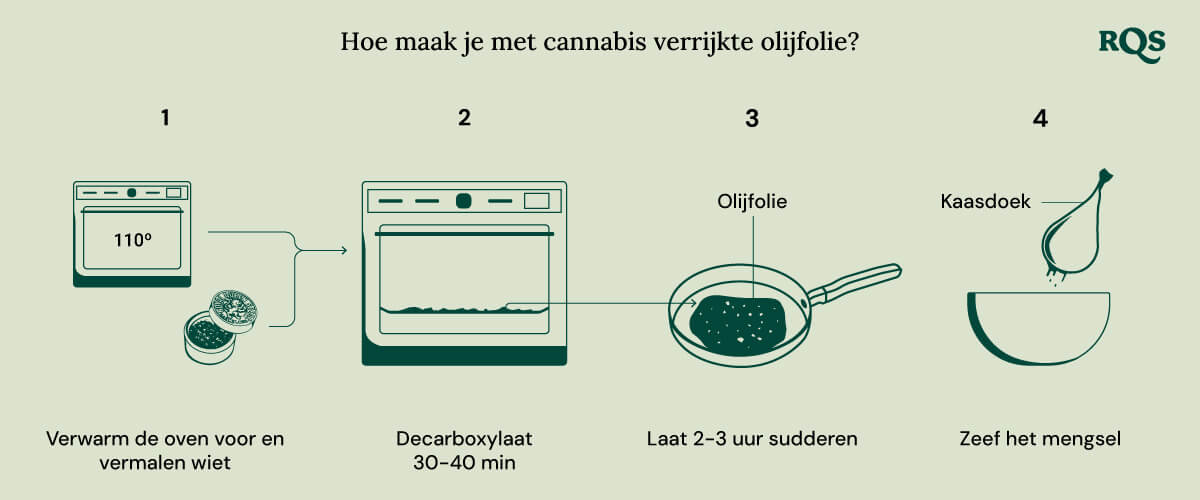 Een visuele gids voor het maken van cannabis-geïnfuseerde olijfolie. Het toont vier stappen: voorverwarmen van de oven en het malen van het kruid, decarboxyleren van het kruid, het sudderen van het mengsel en het zeven van het mengsel.