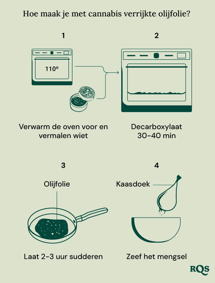 Stapsgewijze handleiding voor het maken van cannabis-infuseerbare olijfolie: verwarm de oven voor op 110°F en maal de cannabis, decarboxyleer voor 30-40 minuten, laat de olijfolie 2-3 uur sudderen en zeef de mix.