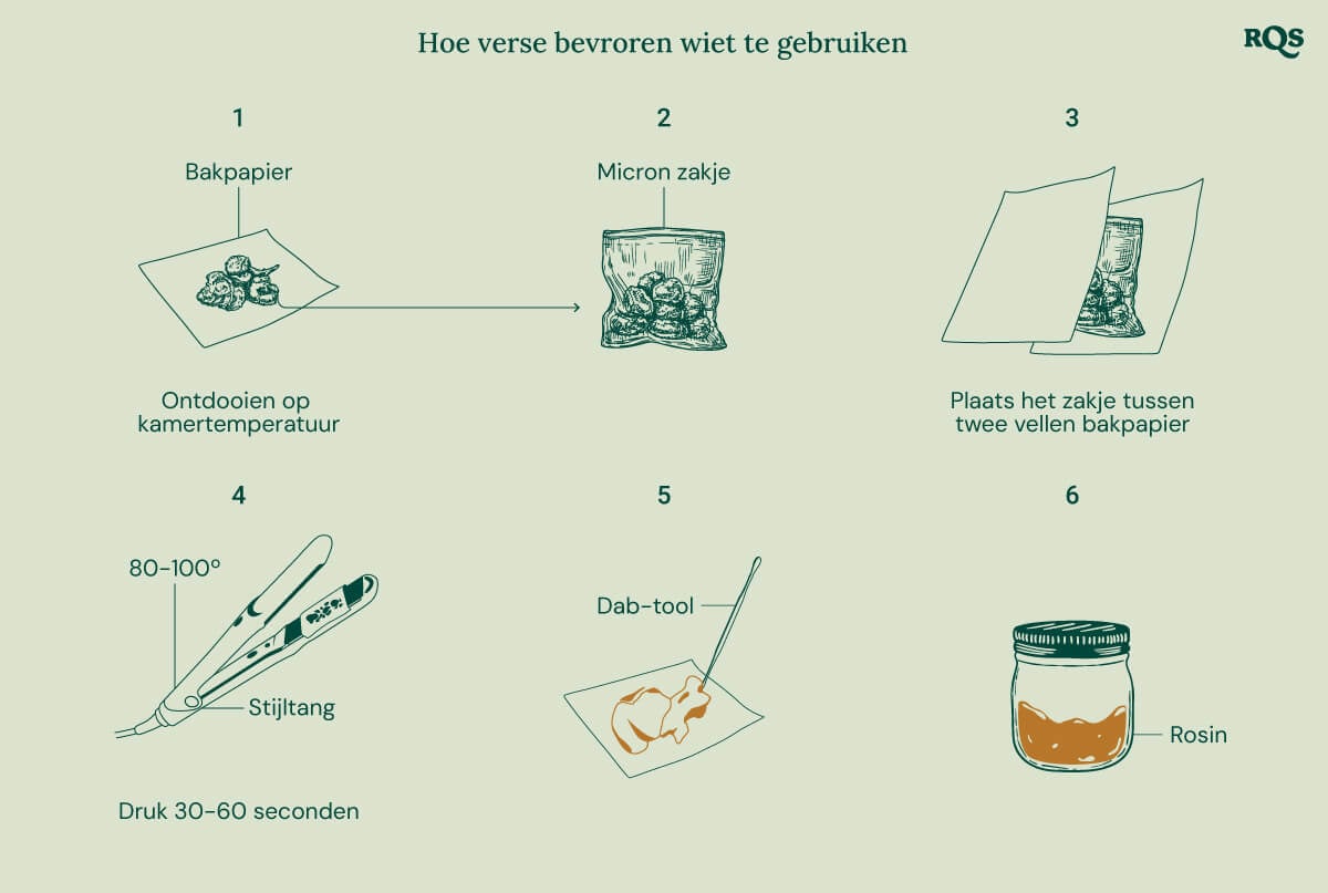 Geïllustreerde gids die laat zien hoe vers bevroren wiet te gebruiken voor rosin-extractie. Stappen omvatten ontdooien op bakpapier, plaatsen in een micron zak, een stijltang gebruiken bij 80-100°C gedurende 30-60 seconden, en rosin verzamelen met een dabtool.