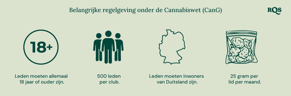 Infographic over de Duitse cannabiswet (CanG): leeftijd 18+, 500 leden per club, verblijf in Duitsland, limiet van 25 g/maand.